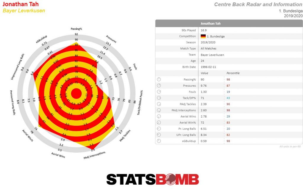Stat radar from StatsBomb