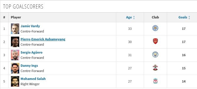 pemier league top scorers 24 feb 2020