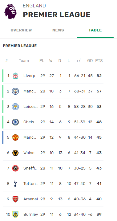Arsenal join with Liverpool and Manchester United to stop Manchester City getting back in Champions League 4 19 20 premier league table at point of suspension due to covid
