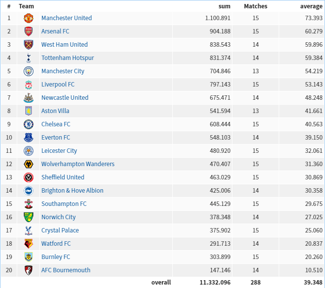 19 20 average crowd attendance premier league