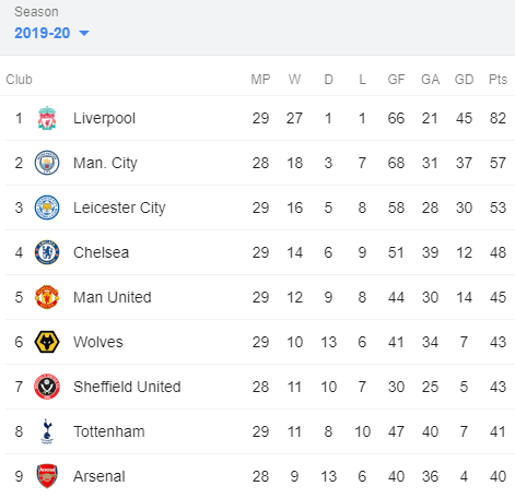 Arteta calls on Arsenal board to make right moves in transfer market 4 Premier League table, 17 May 2020 before Arsenal play Manchester City