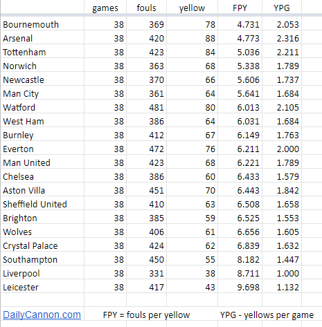 1920 yellow card final by fouls per yellow