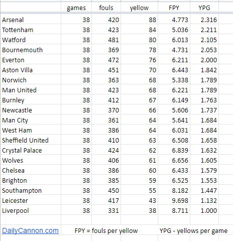 1920 yellow card final by yellow per game