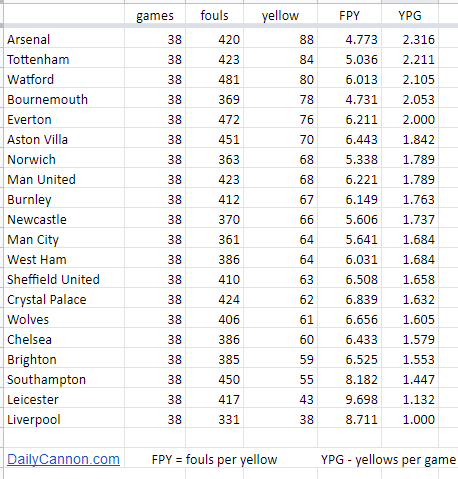 Arsenal first to 100 red card milestone despite being spineless softies 4 19/20 Premier League yellow card table