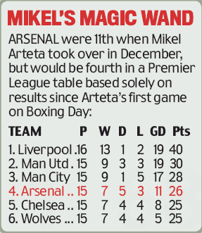 Arsenal 4th in Premier League since Mikel Arteta took over 3 arteta 4th
