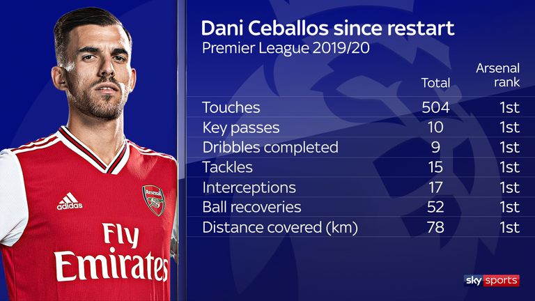 skysports dani ceballos arsenal 5044110