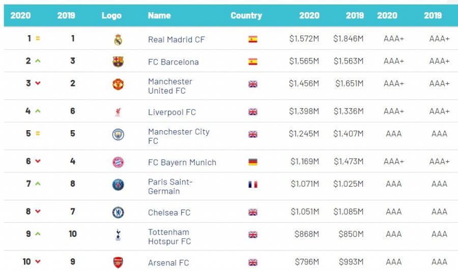 Arsenal's value as dropped 18.8%