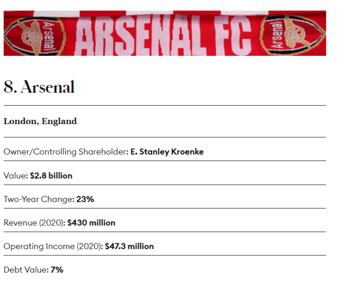 Barcelona top Forbes' list, Arsenal 8th 3 Forbes Soccer Business Arsenal