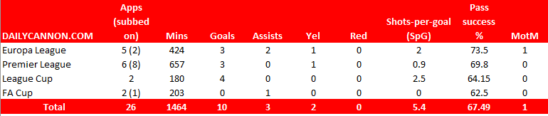 Gabriel Martinelli 19/20 stats