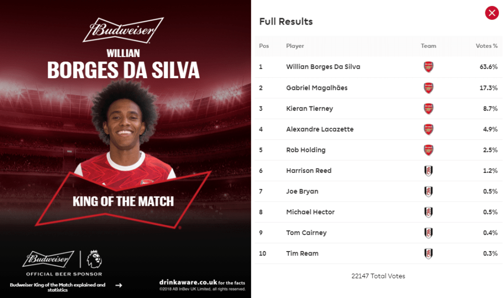 Willian makes more recoveries than assists and Mikel Arteta is happy 3 Willian named man of the match Fulham vs Arsenal