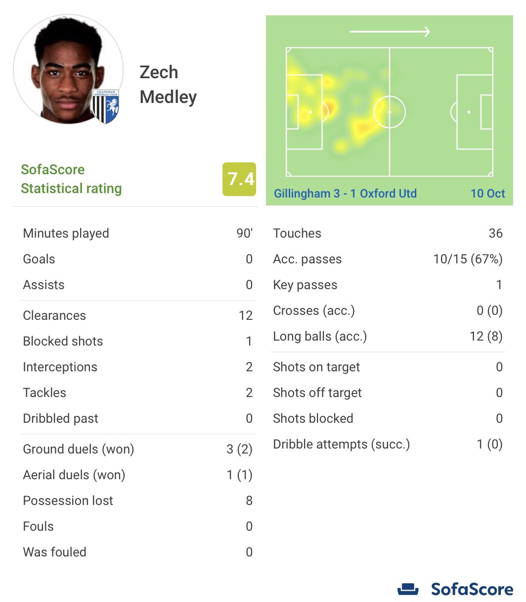 Arsenal loanee Zech Medley's stats for Gillingham