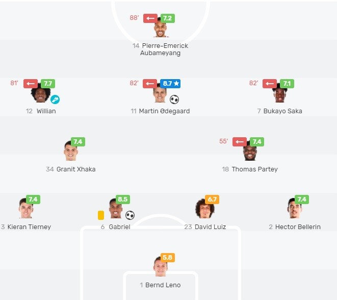Arsenal player ratings vs Olympiacos