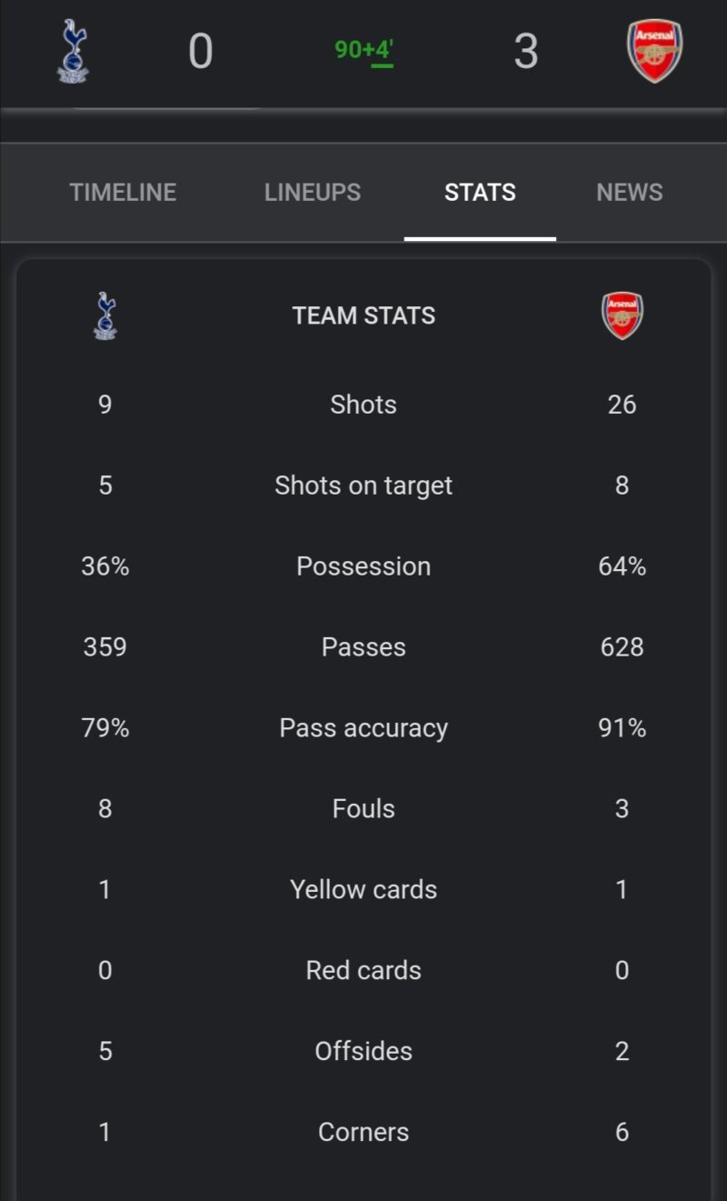 Arsenal women stats vs Totteham Hotspur women