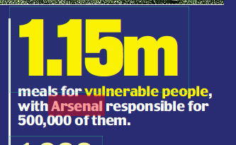 Arsenal responsible for nearly 50% of Premier League meals for vulnerable people 3 vulnerable people meals Daily Mail 9 March 2021