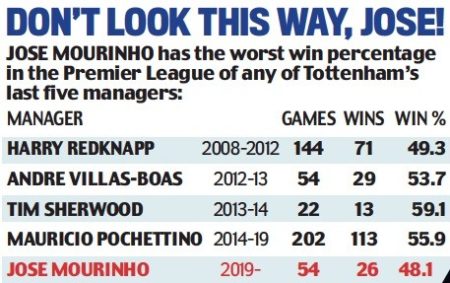 Jose Mourinho has worse record at Tottenham than Tim Sherwood 3 Jose Mourinho's Tottenham record [Daily Mail, 20 March 2021)