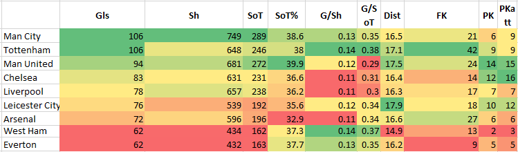 Arsenal shooting stats 20/21