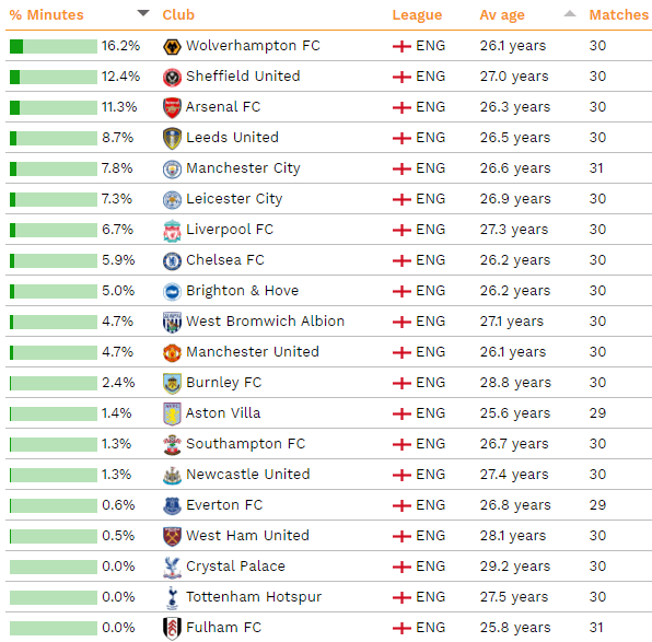u21 premier league minutes
