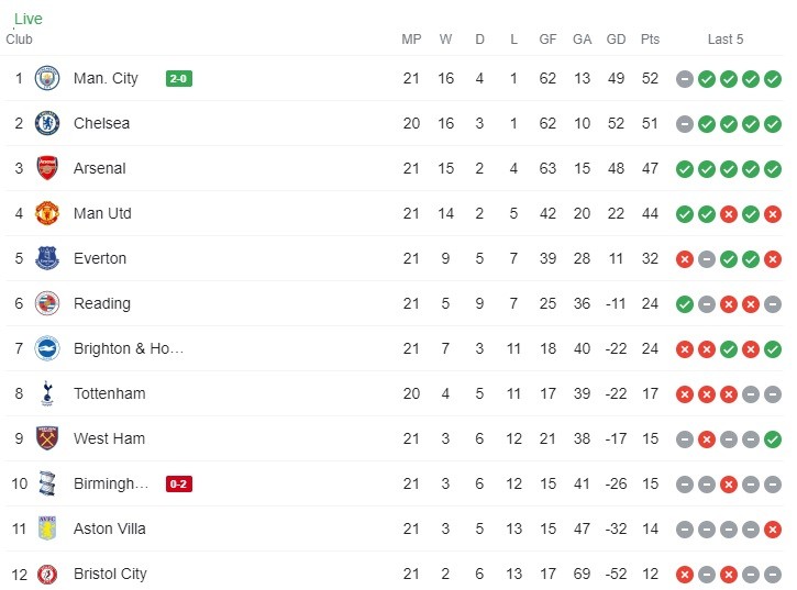 Arsenal Champions League return 99.9% sealed as Newcastle brushed aside & mixed bag for youngsters 5 FA WSL table