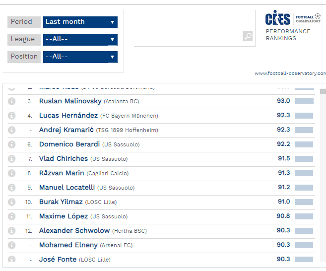 via CIES Football Observatory
