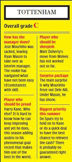 D vs C: Telegraph grade Arsenal and Tottenham but something isn't right 3 Daily Telegraph 24 May 2021