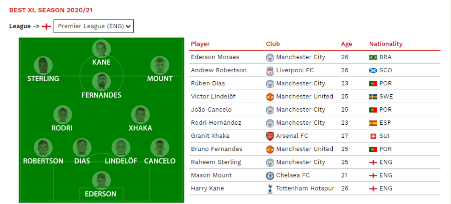 CIES Football Observatory Premier League Best XI