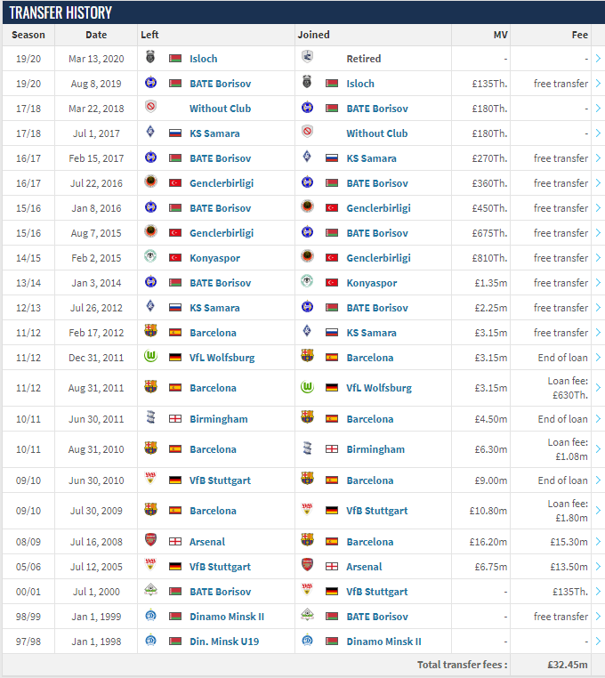 Alexander Hleb's transfer history via Transfermarkt