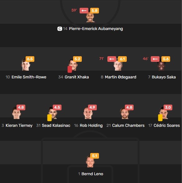 Arsenal player ratings vs Manchester City via Fotmob