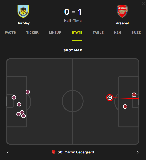 Burnley vs Arsenal shot map first half via Fotmob