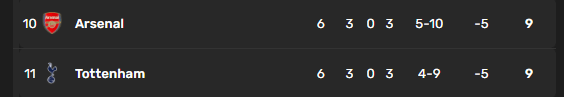 Premier League table