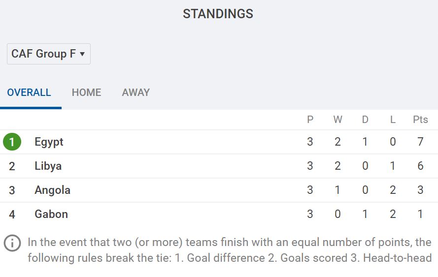 CAF World Cup Qualifying Group F Standings as it stands via SofaScore.com