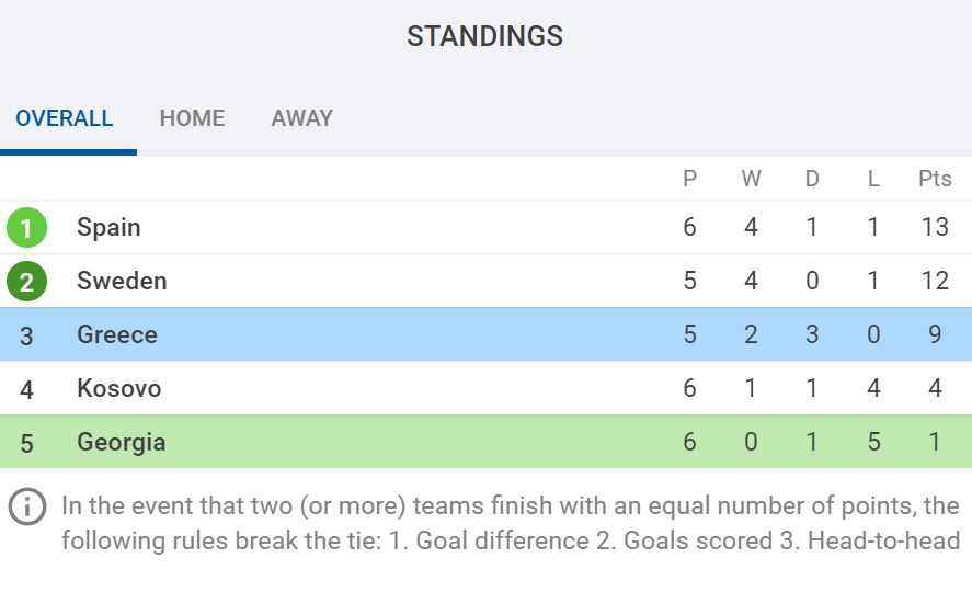 Kolasinac & Mavropanos help their countries to vital wins 4 UEFA World Cup Qualifying Group B standings via SofaScore.com
