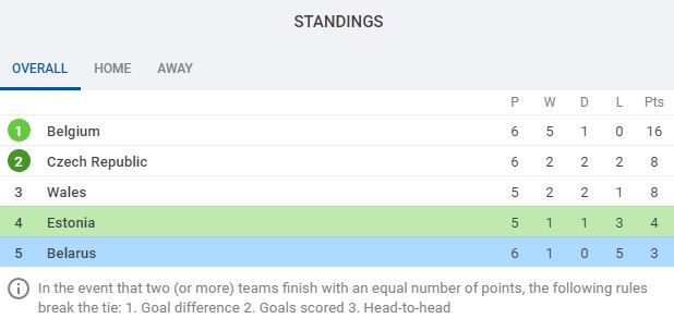 UEFA World Cup Qualifying Group E as it stands via SofaScore.com