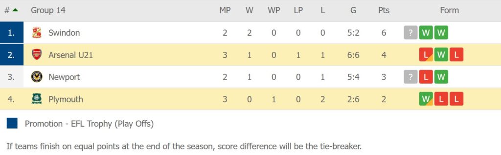 EFL Trophy Standings after the Arsenal u21s' final group fixture