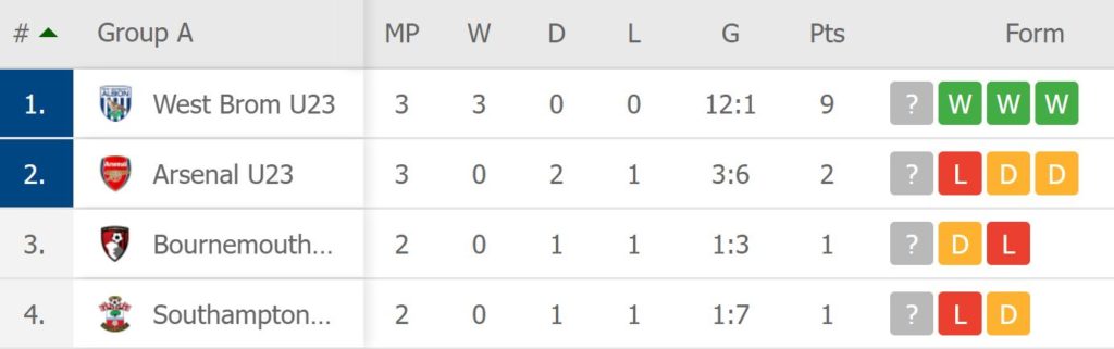 Arsenal 18yo scores 13th goal of the season despite West Brom defeat 3 Arsenal's Premier League Cup group as it stands
