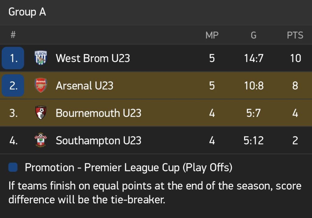 Arsenal u23s' Premier League Cup group as it stands