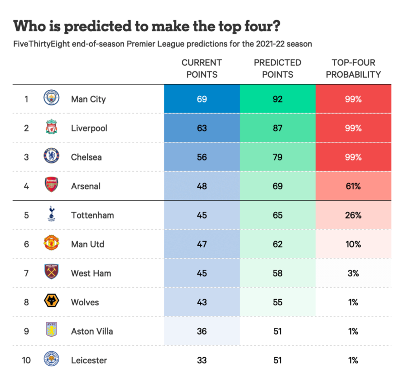 Arsenal predicted to finish in 4th, 4 ahead of Tottenham 3 Predicte dPremier League table via The Athletic