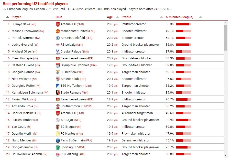 Bukayo Saka is Europe's top performing youngster 3 cies best performing youngsters
