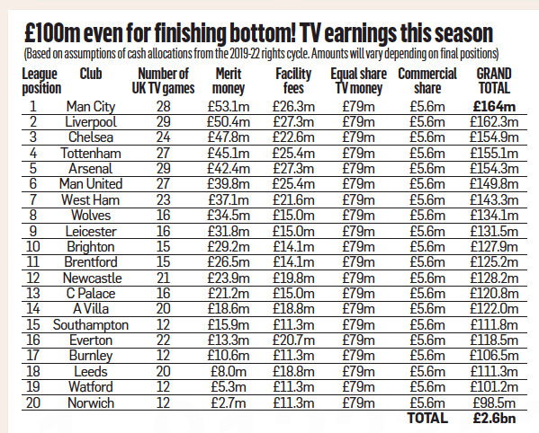 prem league tv money