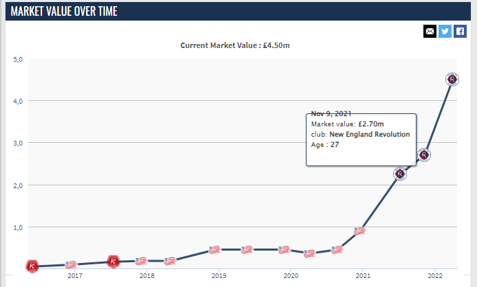 a graph showing Matt Turner's valuation which has almost doubled in the last six months