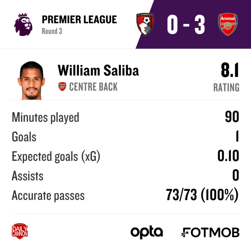 Arsenal players sing Saliba song in dressing room 3 William Saliba vs Bournemouth via Fotmob