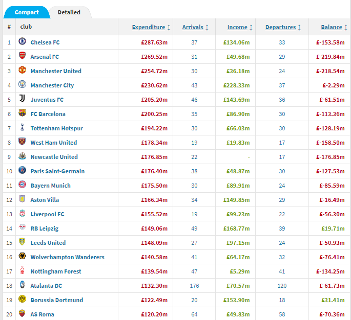 Arteta hails Kroenke as Arsenal spend hits £270m since 2021 3 Top 20 transfer spends across Europe since summer 2021