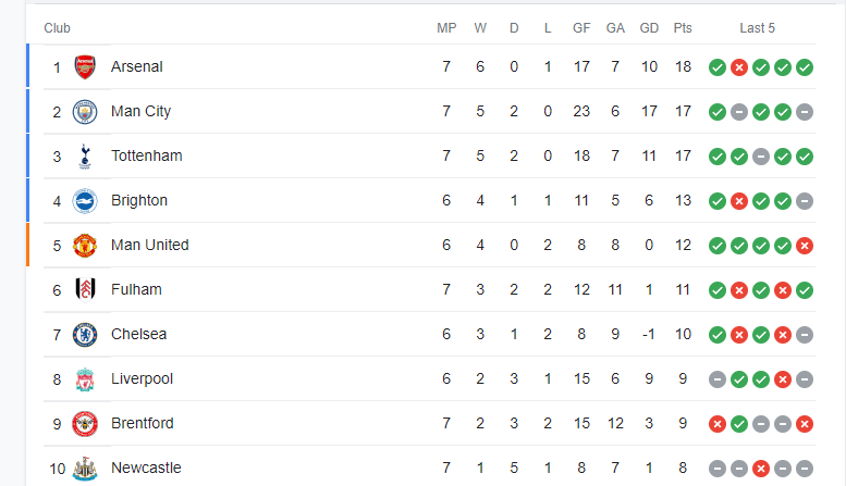 Premier League table