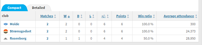 Arsenal v sides from Norway [via Transfermarkt]