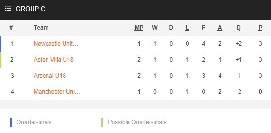 Arsenal's u18 Premier League Cup group as it stands