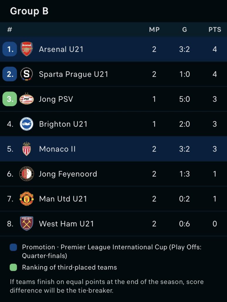 Premier League International Cup Group B standings on 15th November 2022