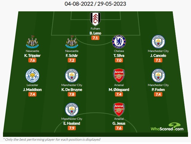 2 more Arsenal players feature in Premier League Team of the Season so far 3 WhoScored's Best XI of the Premier League season so far (as of 15th November, 2022)