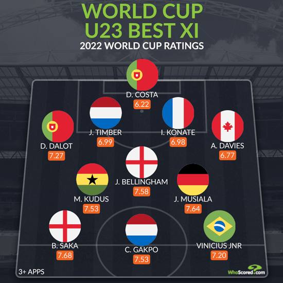 Arsenal star named u23 Player of the World Cup 2 WhoScored u23 Team of the Tournament