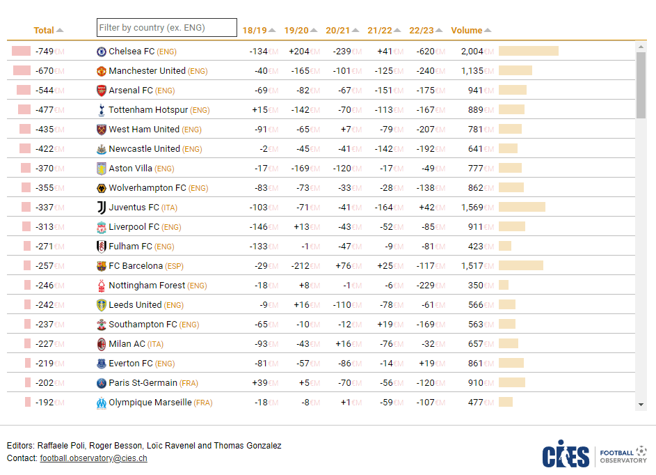 Net transfer spending per club since the 2018/19 season