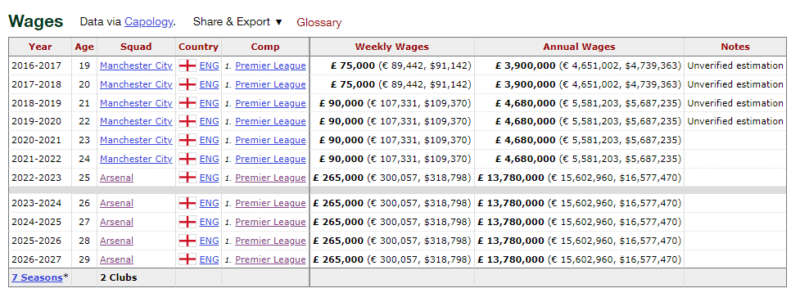 Gabriel Jesus wage history