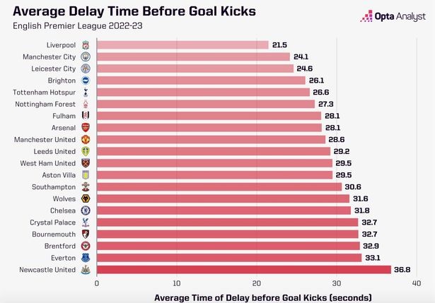 Opta Stats showing Newcastle waste more time than any other side